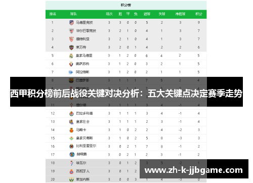 西甲积分榜前后战役关键对决分析:五大关键点决定赛季走势 西甲积分榜前后战役关键对决分析:五大关键点决定赛季走势